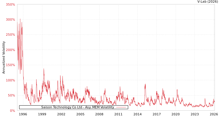 graph of Saison Technology Co Ltd AMEM