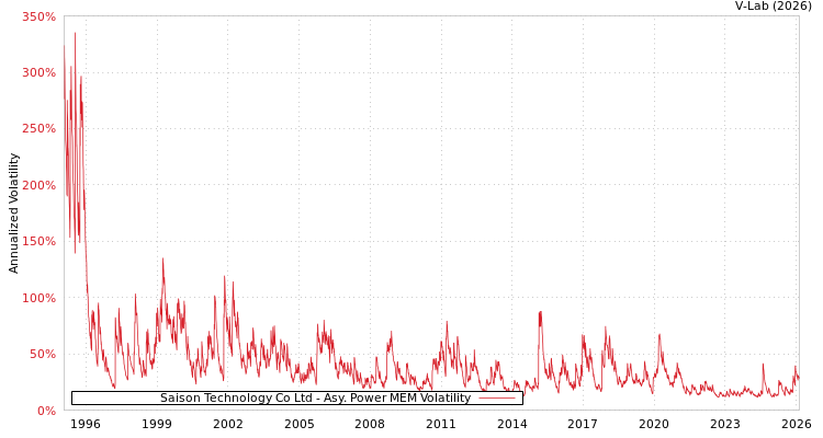 graph of Saison Technology Co Ltd APMEM
