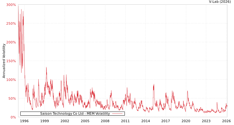 graph of Saison Technology Co Ltd MEM