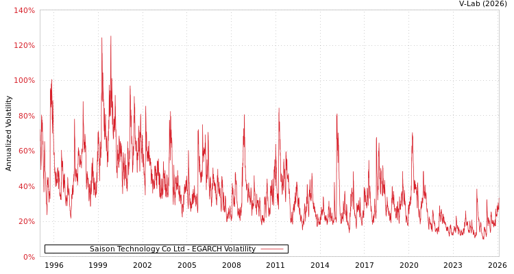 graph of Saison Technology Co Ltd EGARCH