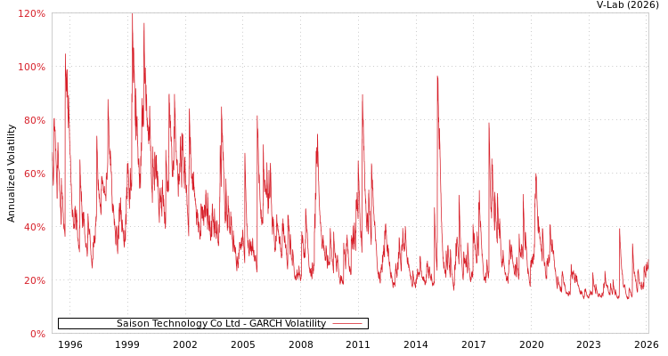 graph of Saison Technology Co Ltd GARCH