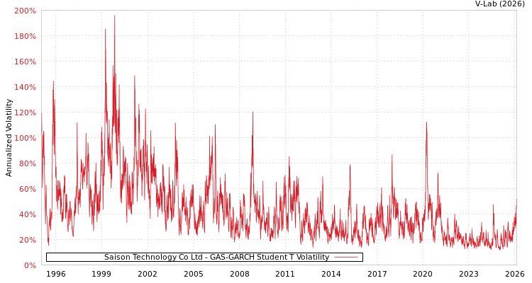 graph of Saison Technology Co Ltd GAS-GARCH-T