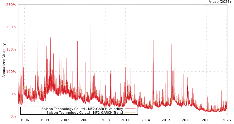 graph of Saison Technology Co Ltd MF2-GARCH