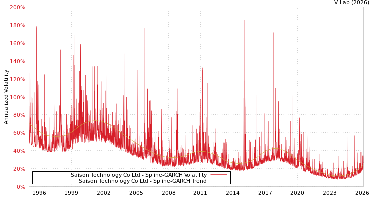 graph of Saison Technology Co Ltd SGARCH