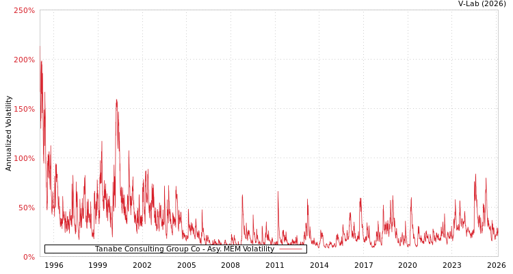graph of Tanabe Consulting Group Co AMEM