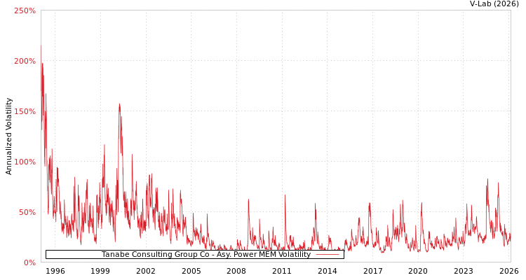 graph of Tanabe Consulting Group Co APMEM