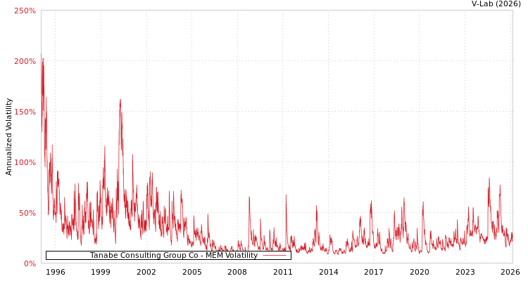 graph of Tanabe Consulting Group Co MEM