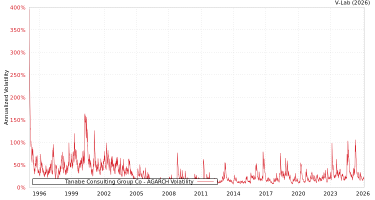 graph of Tanabe Consulting Group Co AGARCH