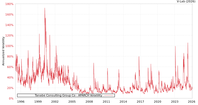graph of Tanabe Consulting Group Co APARCH