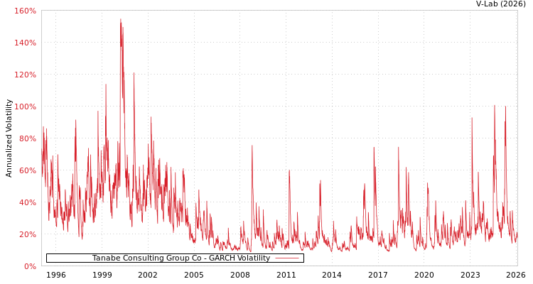 graph of Tanabe Consulting Group Co GARCH