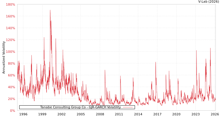 graph of Tanabe Consulting Group Co GJR-GARCH
