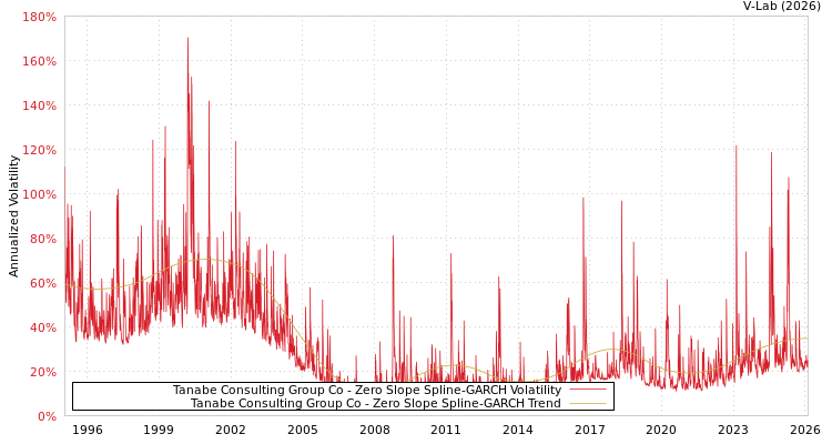 graph of Tanabe Consulting Group Co S0GARCH