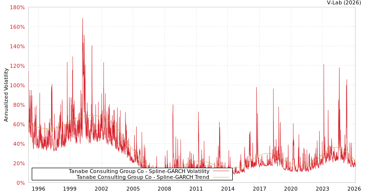graph of Tanabe Consulting Group Co SGARCH