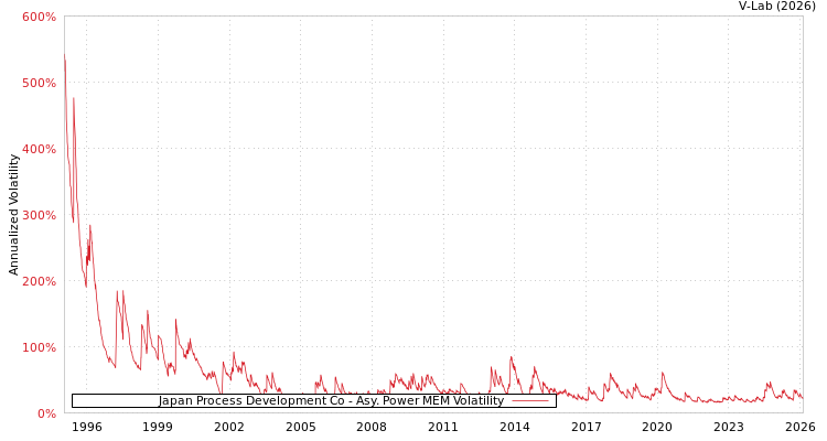 graph of Japan Process Development Co APMEM