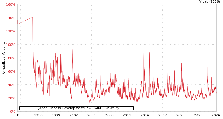 graph of Japan Process Development Co EGARCH