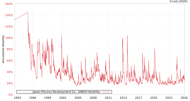 graph of Japan Process Development Co GARCH