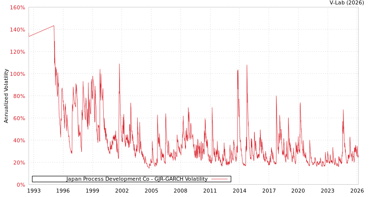graph of Japan Process Development Co GJR-GARCH