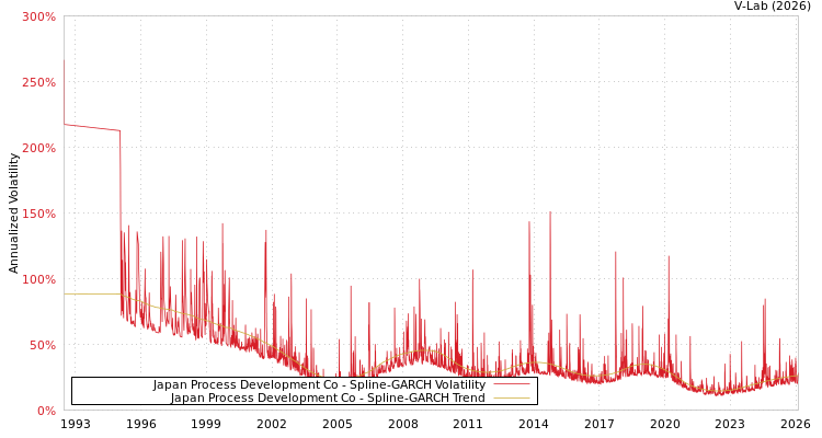 graph of Japan Process Development Co SGARCH