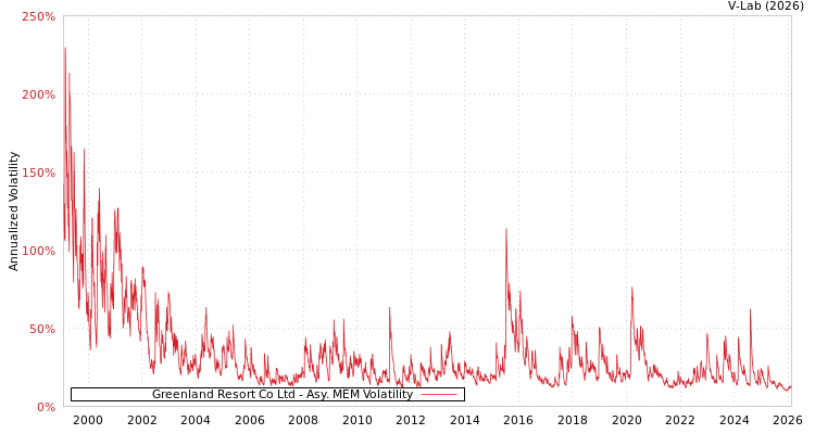 graph of Greenland Resort Co Ltd AMEM