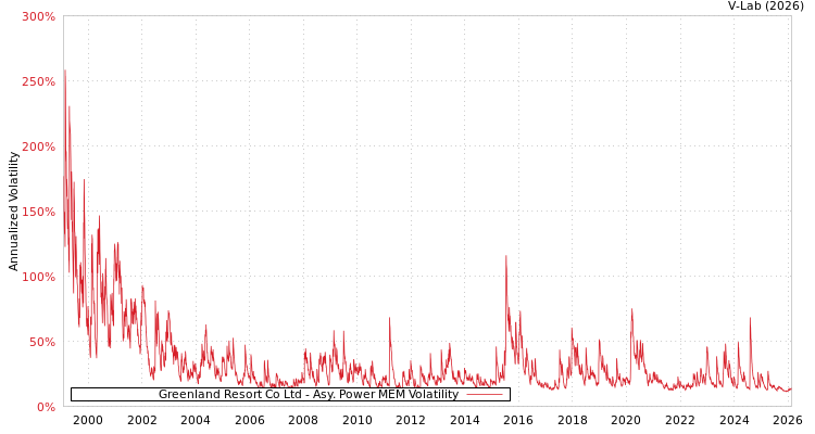graph of Greenland Resort Co Ltd APMEM