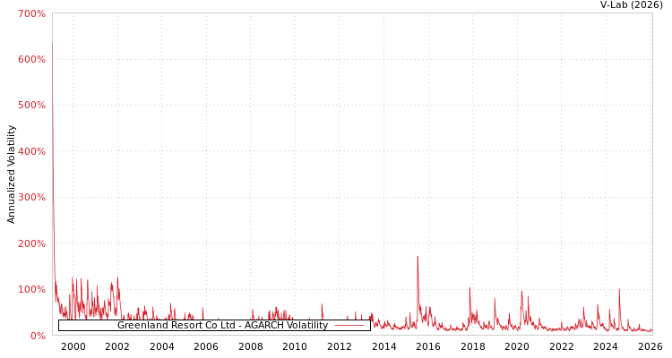 graph of Greenland Resort Co Ltd AGARCH