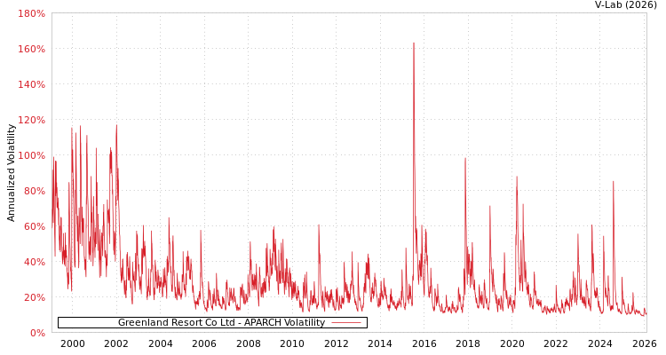 graph of Greenland Resort Co Ltd APARCH