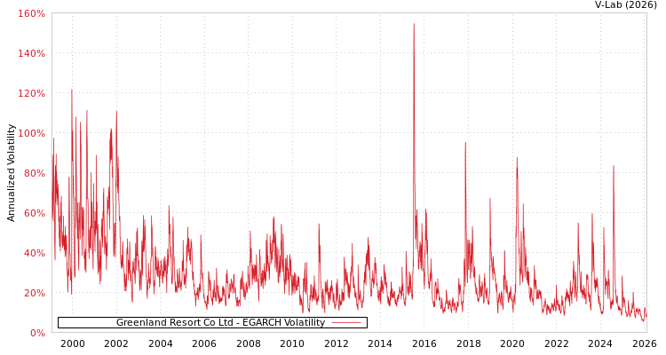 graph of Greenland Resort Co Ltd EGARCH