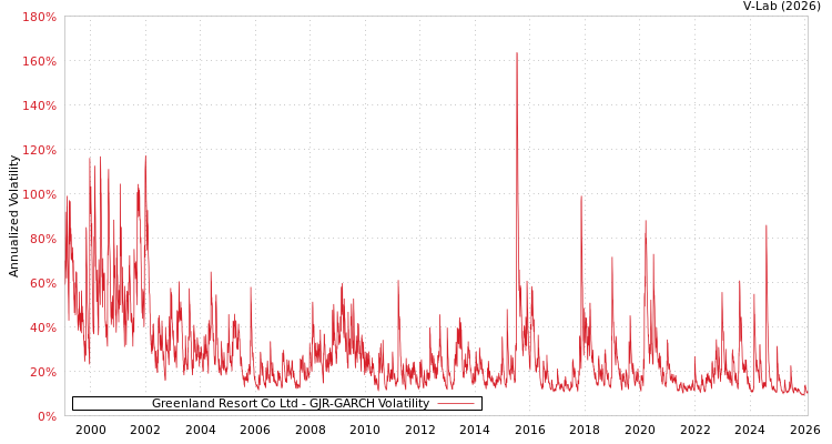 graph of Greenland Resort Co Ltd GJR-GARCH