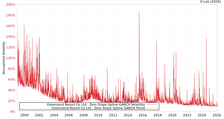 graph of Greenland Resort Co Ltd S0GARCH