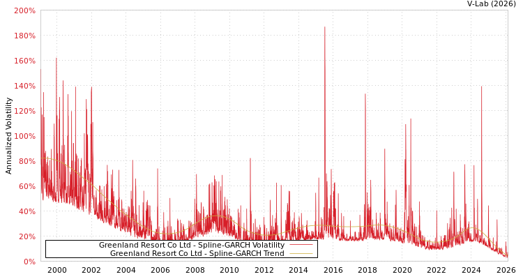 graph of Greenland Resort Co Ltd SGARCH