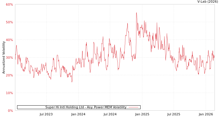 graph of Super Hi Intl Holding Ltd APMEM