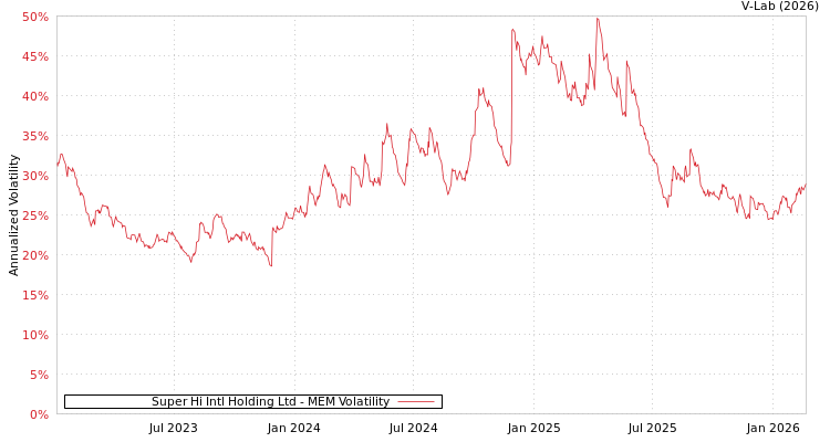 graph of Super Hi Intl Holding Ltd MEM