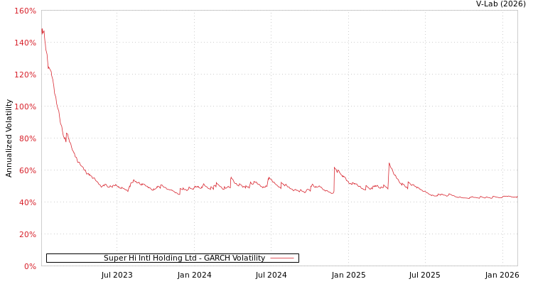 graph of Super Hi Intl Holding Ltd GARCH