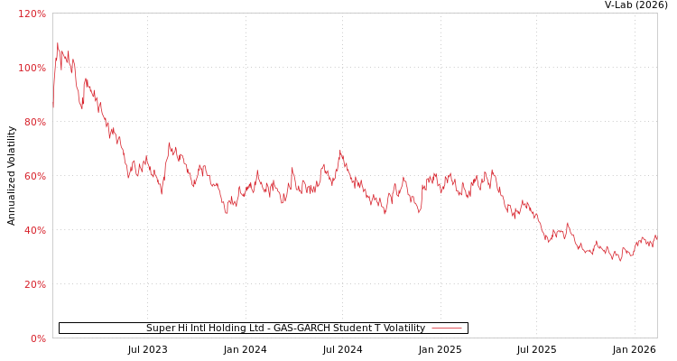graph of Super Hi Intl Holding Ltd GAS-GARCH-T
