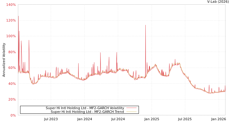 graph of Super Hi Intl Holding Ltd MF2-GARCH
