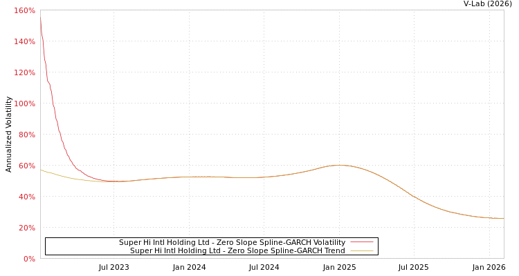 graph of Super Hi Intl Holding Ltd S0GARCH