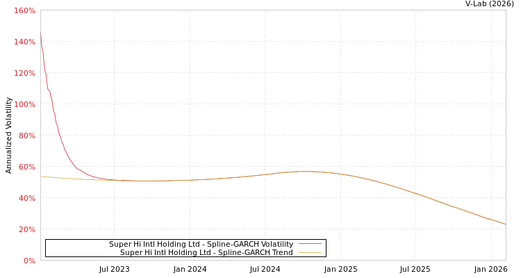graph of Super Hi Intl Holding Ltd SGARCH