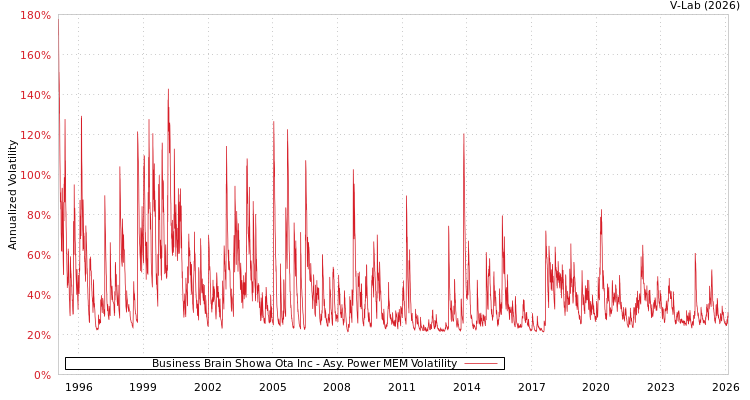 graph of Business Brain Showa Ota Inc APMEM