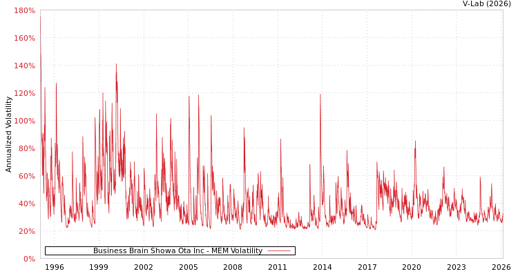graph of Business Brain Showa Ota Inc MEM