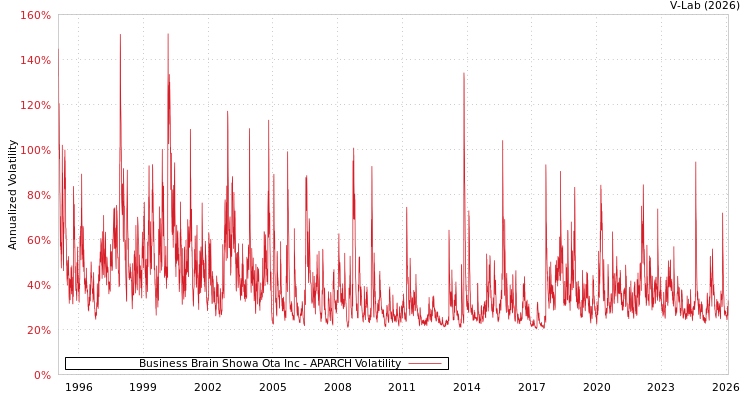 graph of Business Brain Showa Ota Inc APARCH
