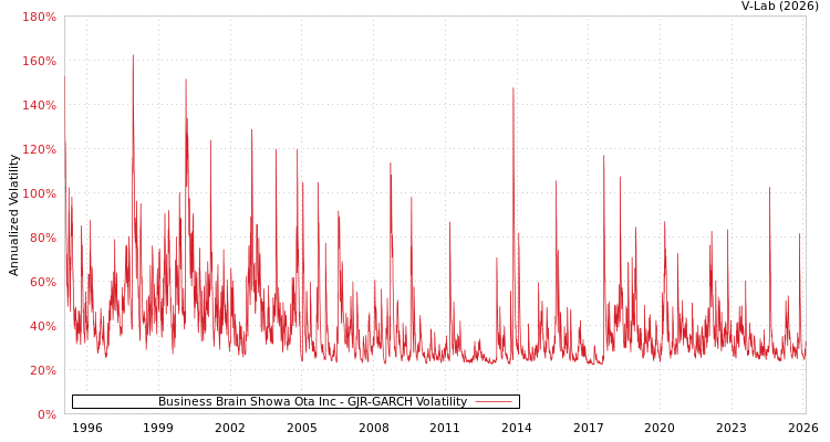 graph of Business Brain Showa Ota Inc GJR-GARCH