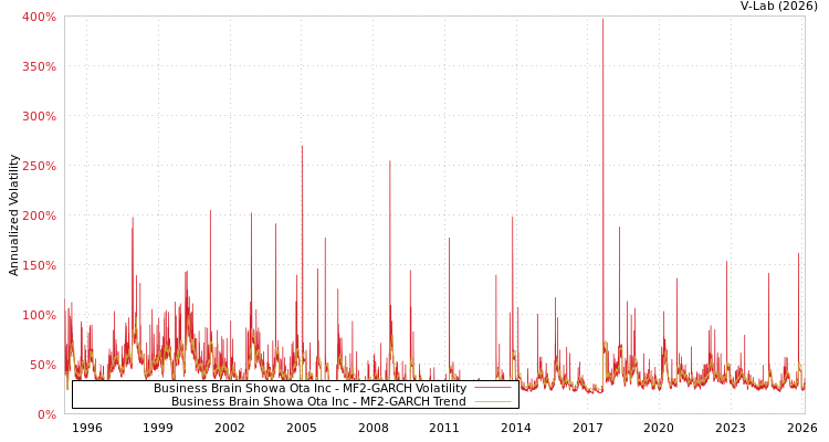 graph of Business Brain Showa Ota Inc MF2-GARCH