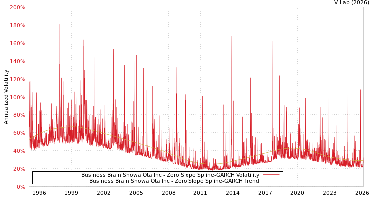 graph of Business Brain Showa Ota Inc S0GARCH