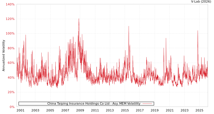 graph of China Taiping Insurance Holdings Co Ltd AMEM