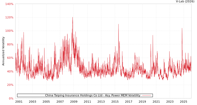 graph of China Taiping Insurance Holdings Co Ltd APMEM