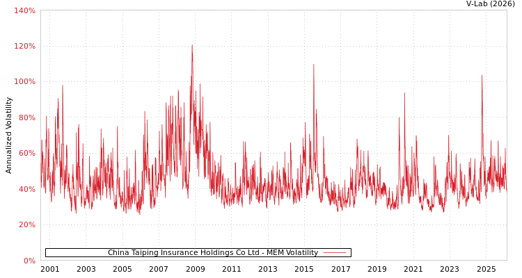 graph of China Taiping Insurance Holdings Co Ltd MEM