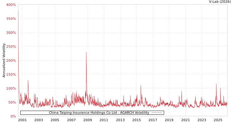 graph of China Taiping Insurance Holdings Co Ltd AGARCH