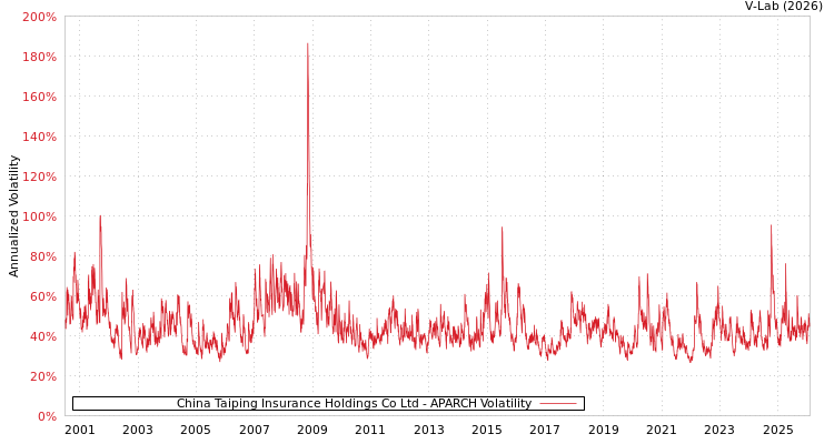 graph of China Taiping Insurance Holdings Co Ltd APARCH