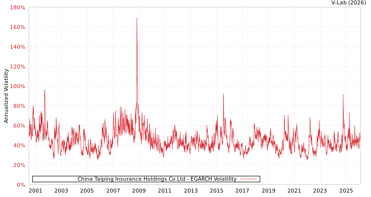 graph of China Taiping Insurance Holdings Co Ltd EGARCH