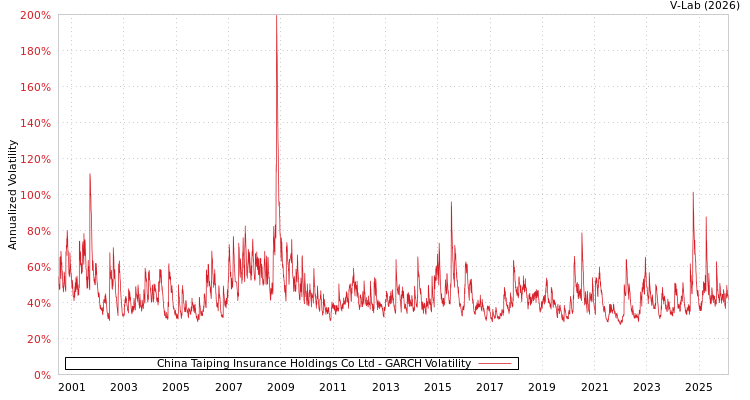 graph of China Taiping Insurance Holdings Co Ltd GARCH